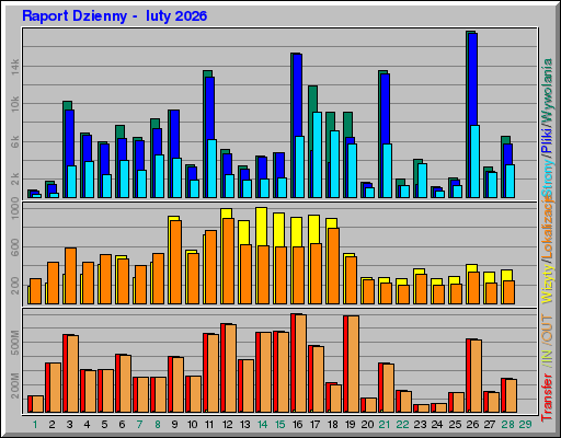 Raport Dzienny -  luty 2026
