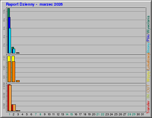 Raport Dzienny -  marzec 2026