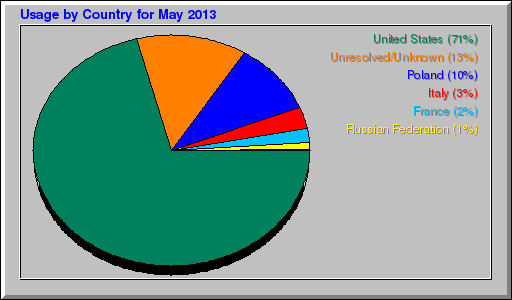 Odwolania wg krajów -  maj 2013