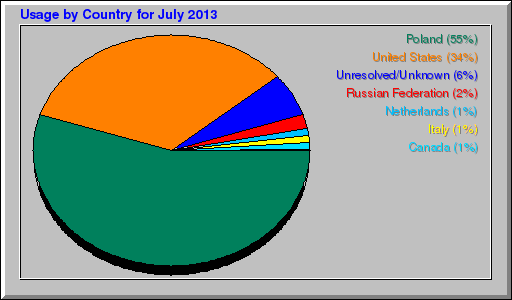 Odwolania wg krajów -  lipiec 2013