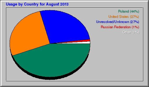 Odwolania wg krajów -  sierpień 2013