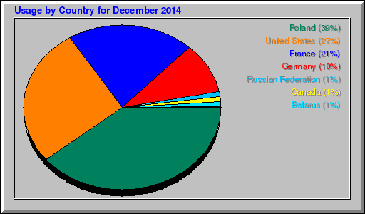 Odwolania wg krajów -  grudzień 2014