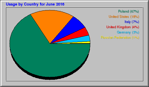 Odwolania wg krajów -  czerwiec 2016