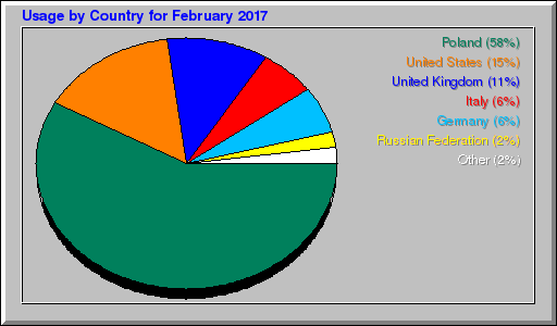 Odwolania wg krajów -  luty 2017