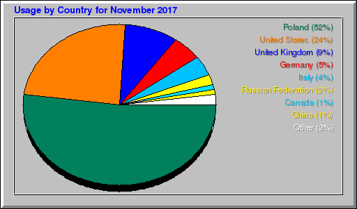 Odwolania wg krajów -  listopad 2017