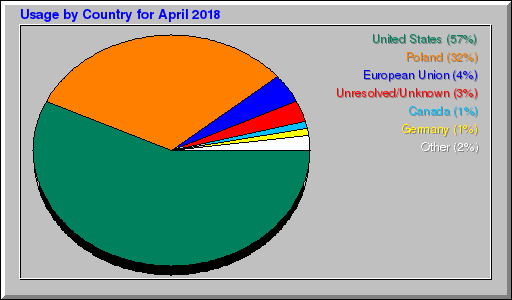 Odwolania wg krajów -  kwiecień 2018