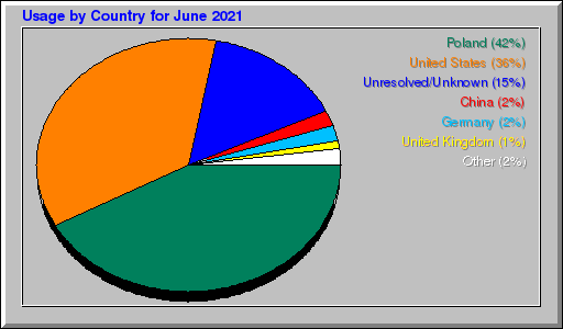 Odwolania wg krajów -  czerwiec 2021