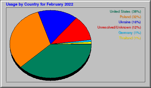 Odwolania wg krajów - luty 2022 Odwolania wg krajów - luty 2022