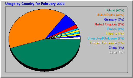 Odwolania wg krajów -  luty 2023