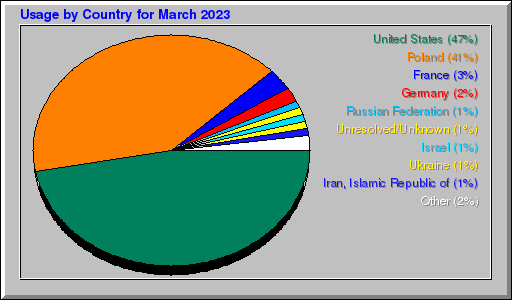 Odwolania wg krajów -  marzec 2023