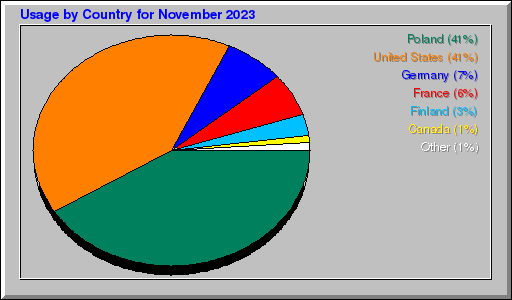 Odwolania wg krajów -  listopad 2023