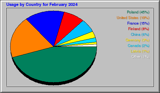 Odwolania wg krajów - luty 2024 Odwolania wg krajów - luty 2024
