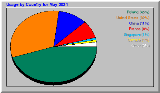 Odwolania wg krajów -  Maj 2024