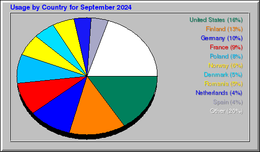 Odwolania wg krajów -  wrzesień 2024