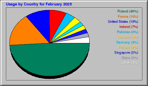 Odwolania wg krajów -  luty 2025