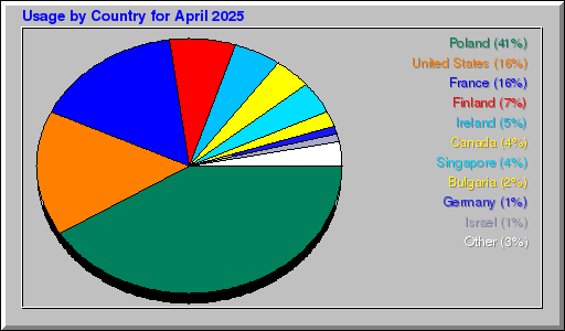 Odwolania wg krajów - kwiecień 2025 Odwolania wg krajów - kwiecień 2025