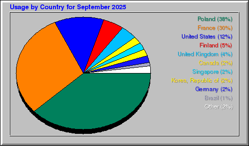 Odwolania wg krajów - wrzesień 2025 Odwolania wg krajów - wrzesień 2025