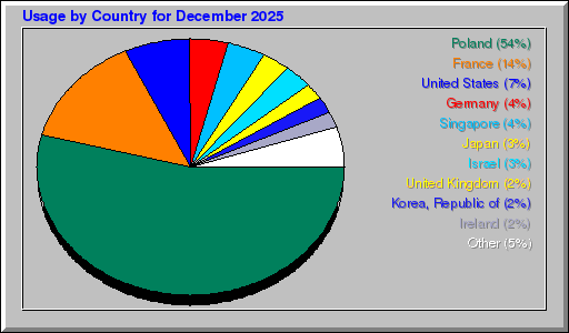 Odwolania wg krajów - grudzień 2025 Odwolania wg krajów - grudzień 2025