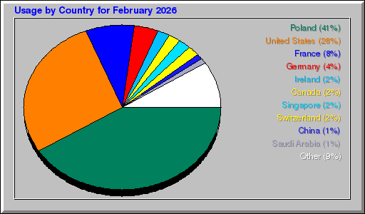 Odwolania wg krajów -  luty 2026