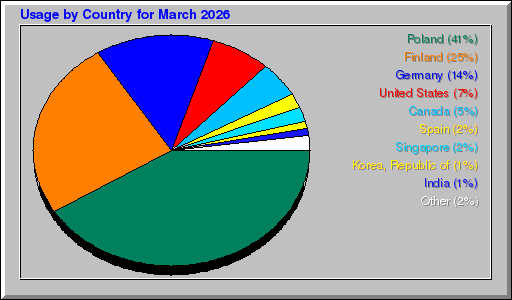 Odwolania wg krajów - marzec 2026 Odwolania wg krajów - marzec 2026
