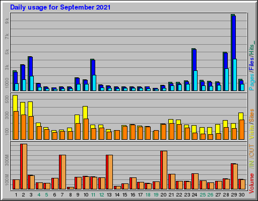Raport Dzienny - wrzesień 2021 Raport Dzienny - wrzesień 2021