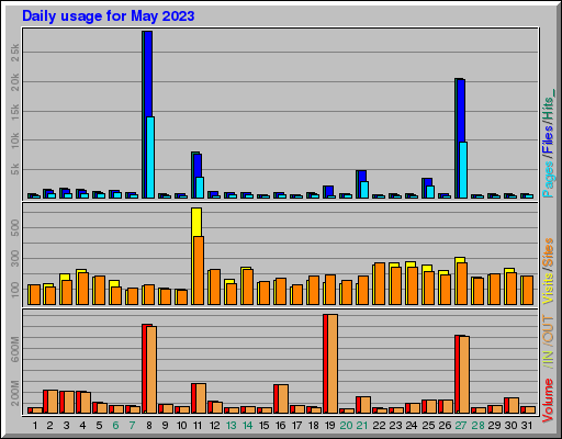 Raport Dzienny -  Maj 2023
