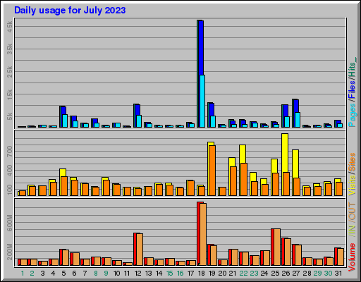 Raport Dzienny -  lipiec 2023