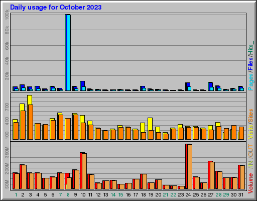 Raport Dzienny -  październik 2023