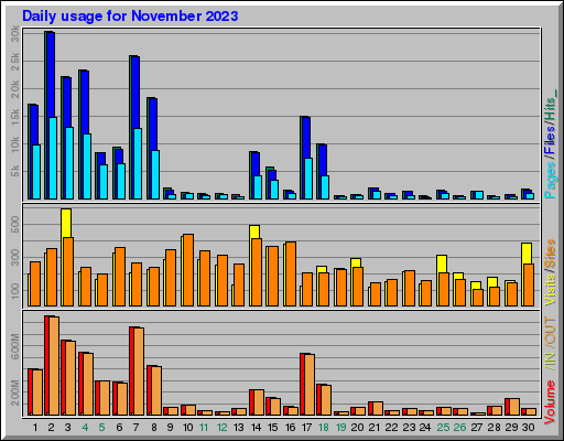 Raport Dzienny -  listopad 2023