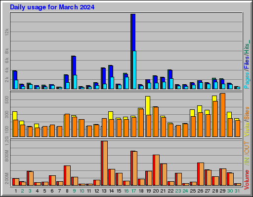 Raport Dzienny -  marzec 2024