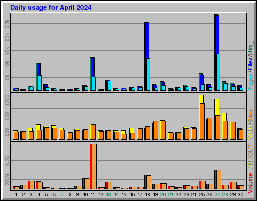 Raport Dzienny - kwiecień 2024 Raport Dzienny - kwiecień 2024