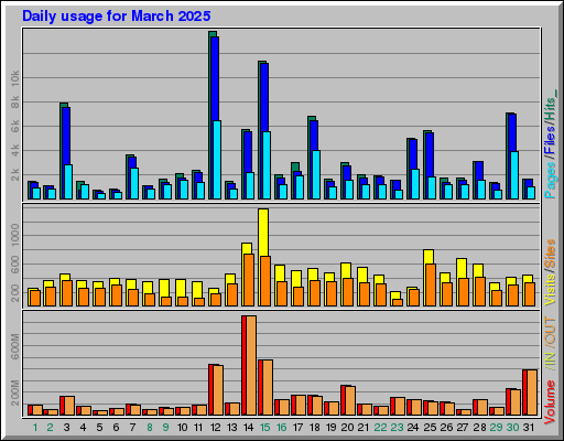 Raport Dzienny - marzec 2025 Raport Dzienny - marzec 2025
