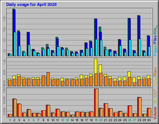 Raport Dzienny -  kwiecień 2025