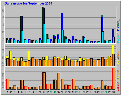 Raport Dzienny -  wrzesień 2025