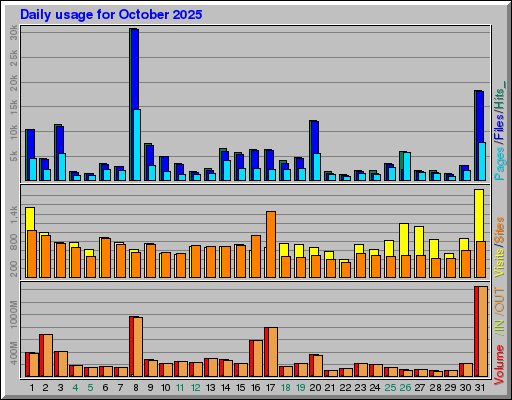 Raport Dzienny - październik 2025 Raport Dzienny - październik 2025