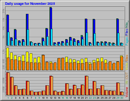 Raport Dzienny - listopad 2025 Raport Dzienny - listopad 2025