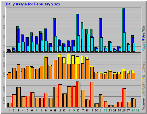 Raport Dzienny -  luty 2026