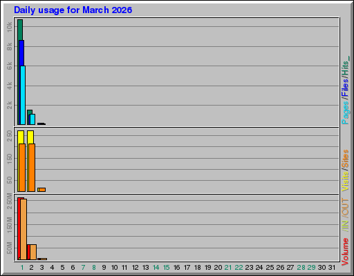Raport Dzienny - marzec 2026 Raport Dzienny - marzec 2026