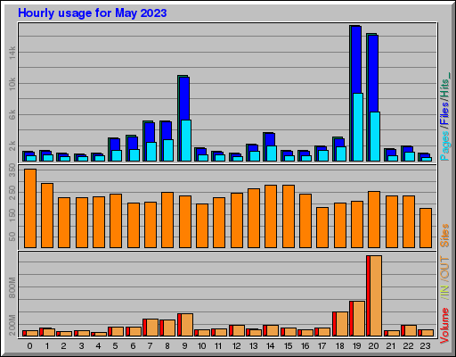 Raport Godzinowy -  Maj 2023