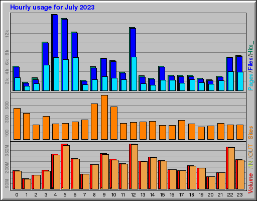 Raport Godzinowy -  lipiec 2023