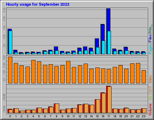 Raport Godzinowy -  wrzesień 2023
