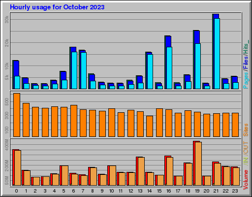 Raport Godzinowy -  październik 2023