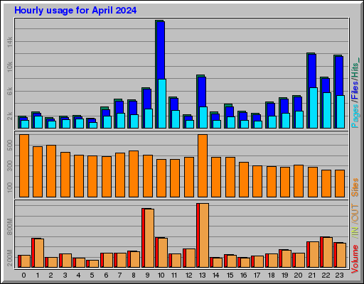 Raport Godzinowy - kwiecień 2024 Raport Godzinowy - kwiecień 2024