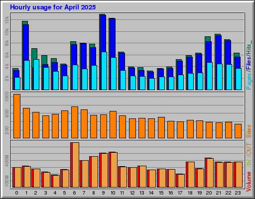 Raport Godzinowy -  kwiecień 2025