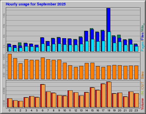 Raport Godzinowy -  wrzesień 2025