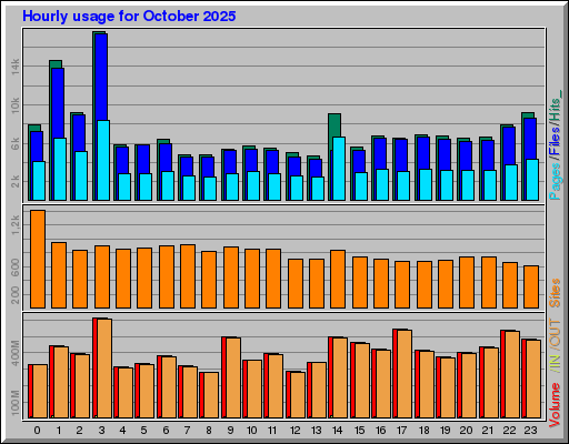 Raport Godzinowy - październik 2025 Raport Godzinowy - październik 2025