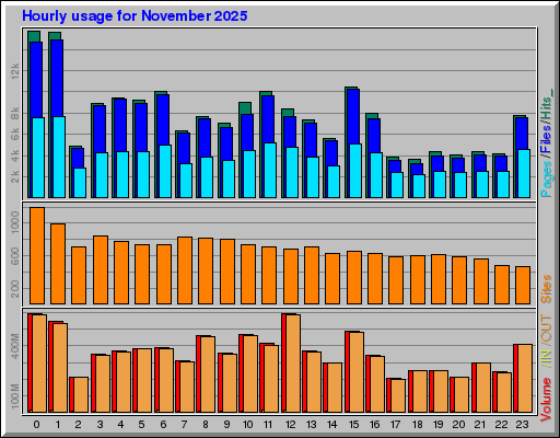 Raport Godzinowy - listopad 2025 Raport Godzinowy - listopad 2025