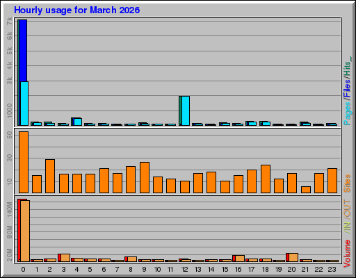 Raport Godzinowy - marzec 2026 Raport Godzinowy - marzec 2026