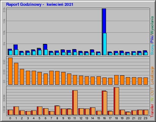 Raport Godzinowy -  kwiecieĹ 2021