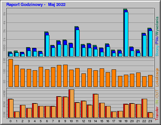 Raport Godzinowy -  Maj 2022